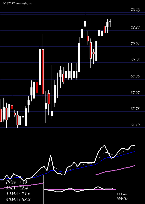 Daily chart KrogerCompany