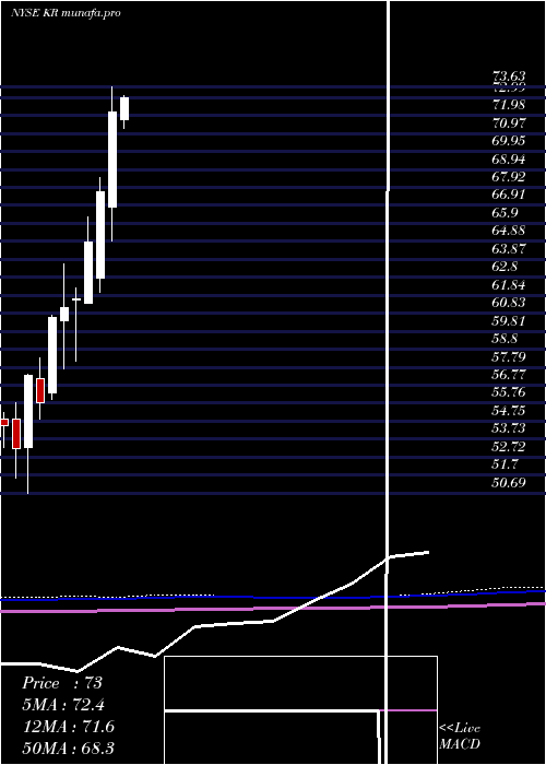 monthly chart KrogerCompany