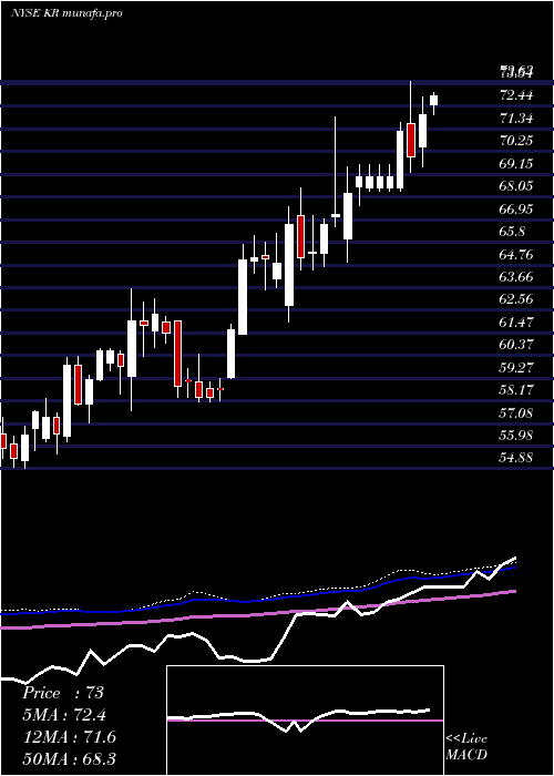 weekly chart KrogerCompany