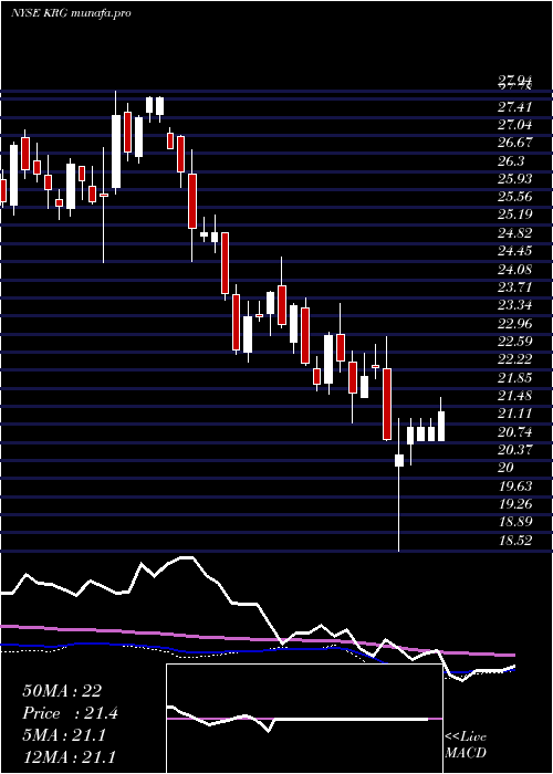  weekly chart KiteRealty