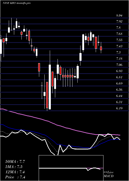 Daily chart KronosWorldwide