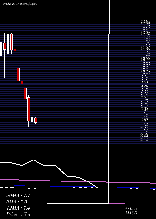 monthly chart KronosWorldwide