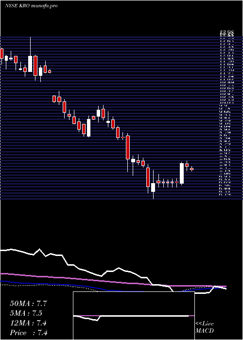 weekly chart KronosWorldwide