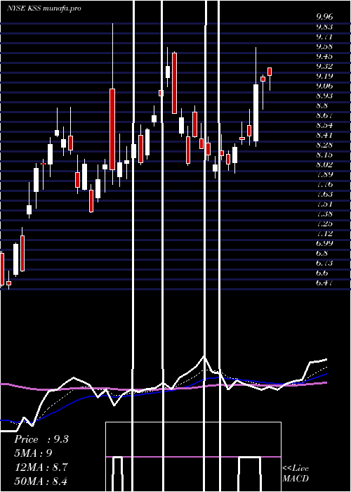  Daily chart KohlS