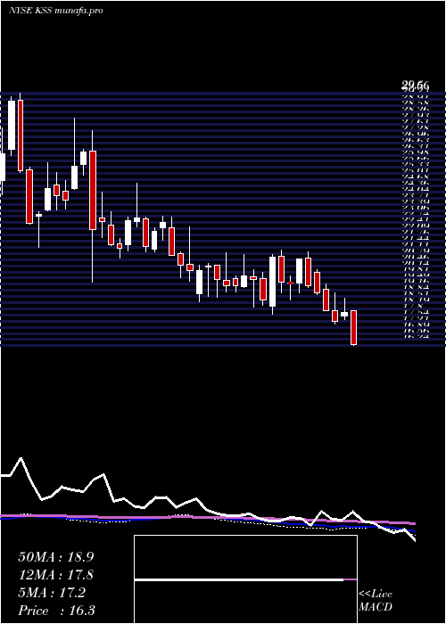  weekly chart KohlS