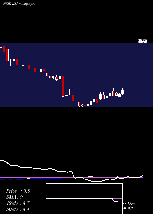 weekly chart KohlS