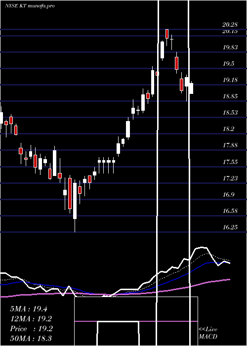 Daily chart KtCorporation