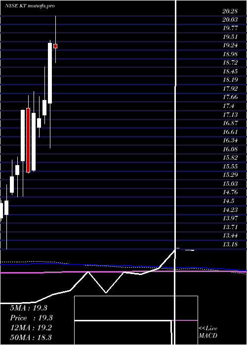 monthly chart KtCorporation
