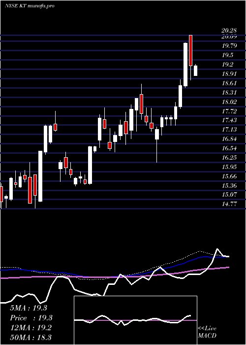 weekly chart KtCorporation