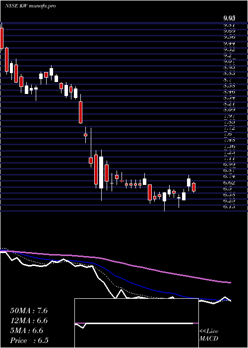 Daily chart KennedyWilson
