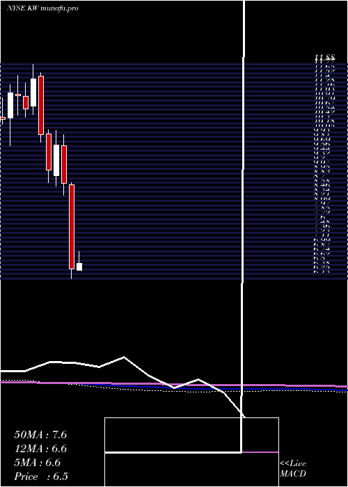 monthly chart KennedyWilson