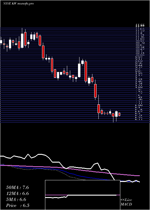 weekly chart KennedyWilson