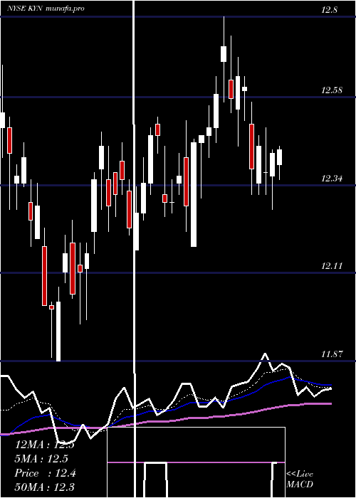 Daily chart KayneAnderson