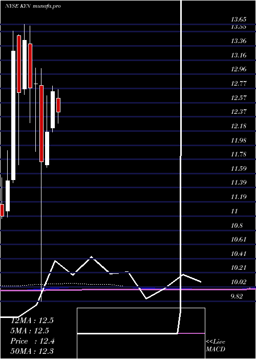  monthly chart KayneAnderson