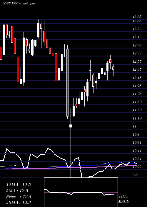 weekly chart KayneAnderson