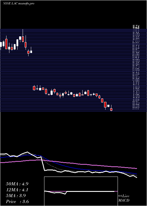  Daily chart LithiumAmericas