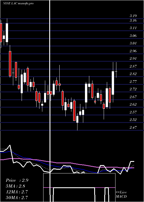  Daily chart LithiumAmericas