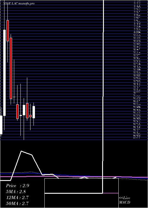  monthly chart LithiumAmericas