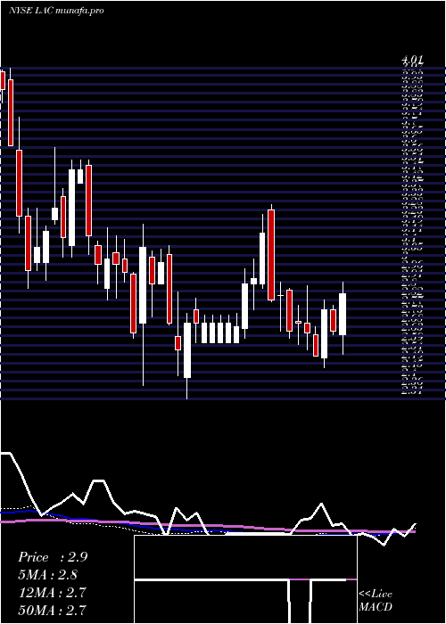  weekly chart LithiumAmericas