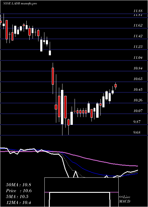 Daily chart LadderCapital