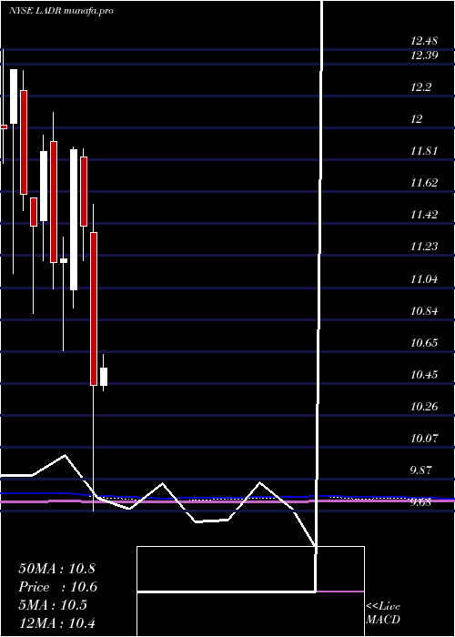 monthly chart LadderCapital