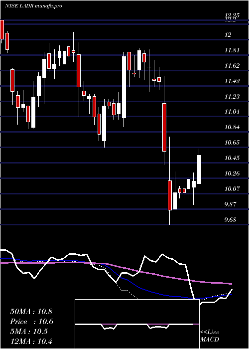 weekly chart LadderCapital