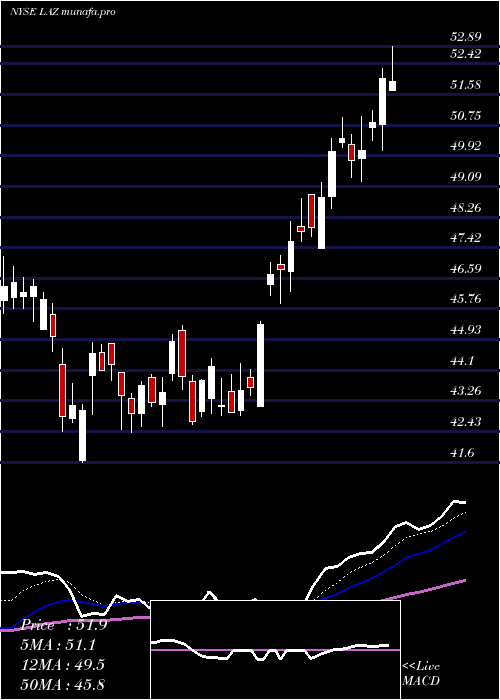  Daily chart Lazard