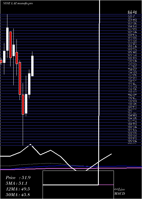  monthly chart Lazard