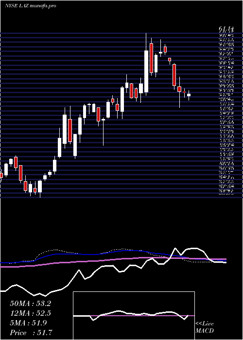  weekly chart Lazard