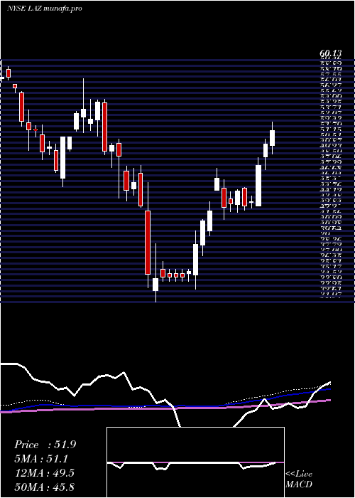  weekly chart Lazard