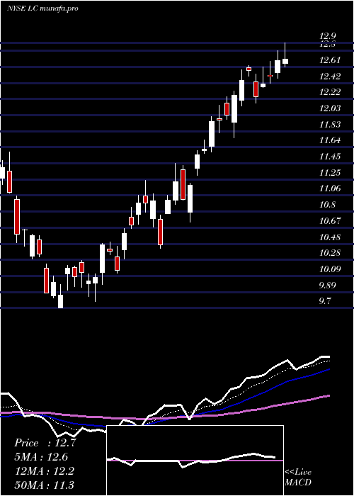 Daily chart LendingclubCorporation