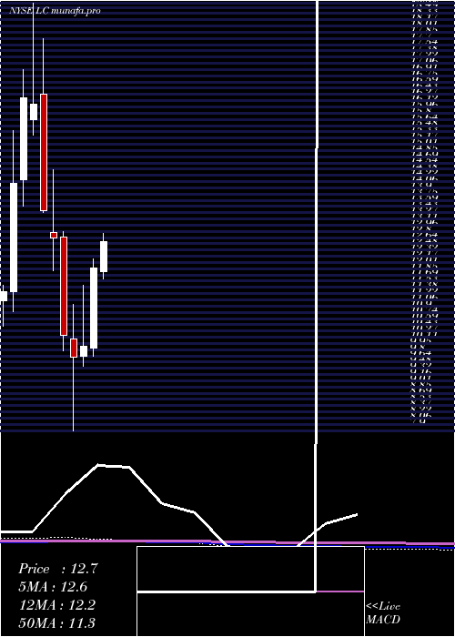 monthly chart LendingclubCorporation