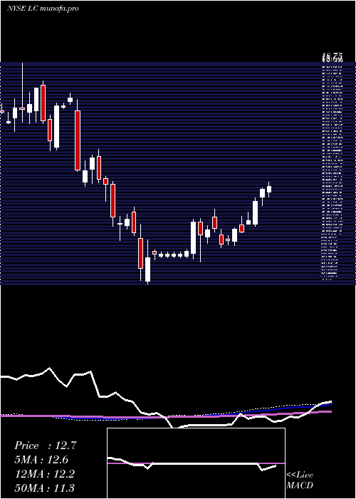 weekly chart LendingclubCorporation