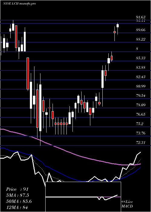 Daily chart LciIndustries