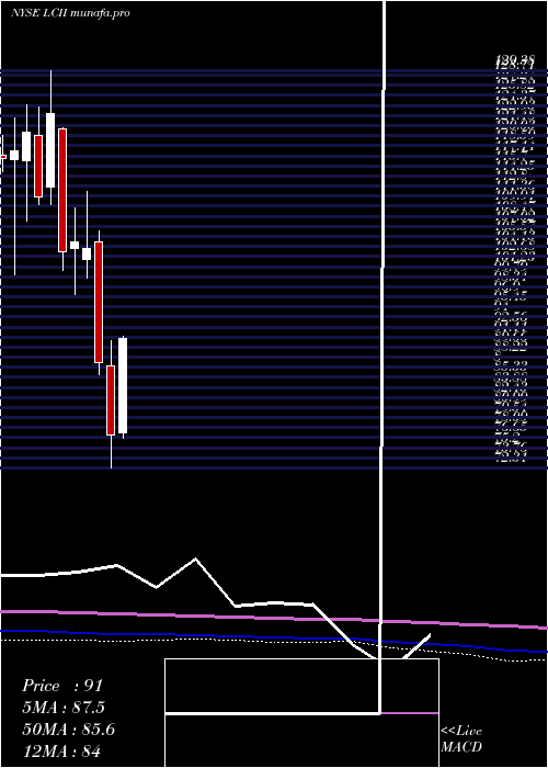 monthly chart LciIndustries
