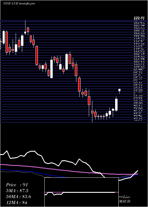 weekly chart LciIndustries