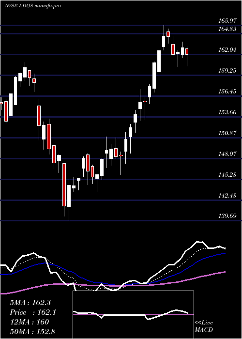  Daily chart LeidosHoldings