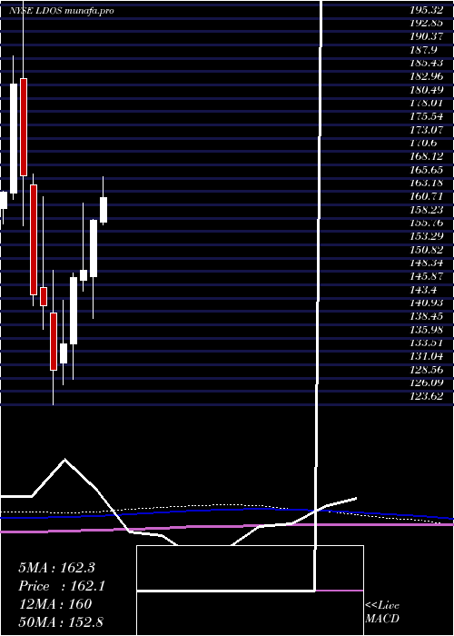 monthly chart LeidosHoldings