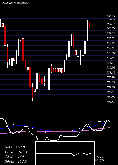 weekly chart LeidosHoldings