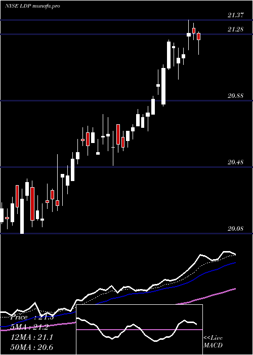 Daily chart CohenSteers