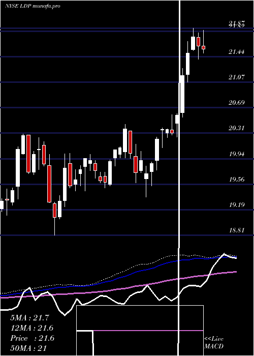  weekly chart CohenSteers