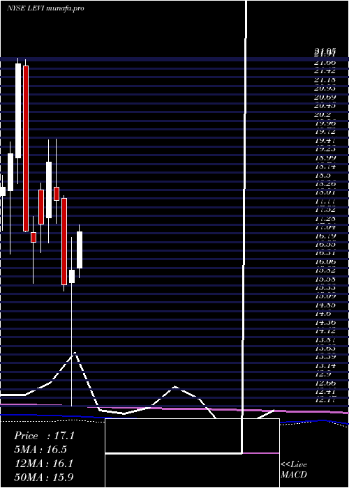 monthly chart LeviStrauss
