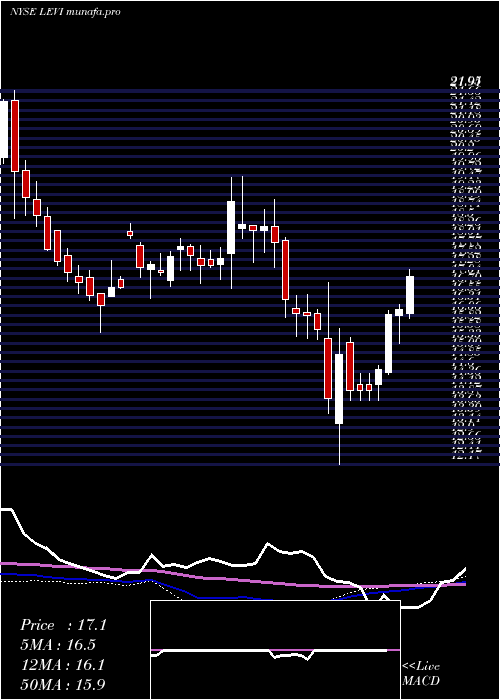 weekly chart LeviStrauss