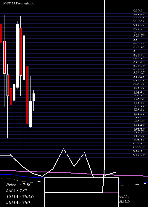  monthly chart EliLilly