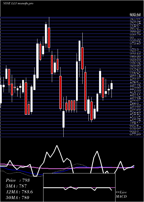  weekly chart EliLilly