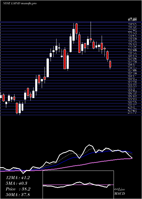  Daily chart LemonadeInc