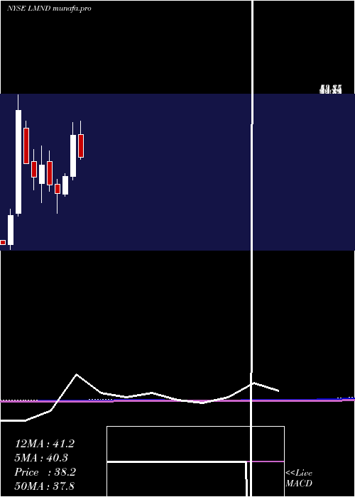 monthly chart LemonadeInc