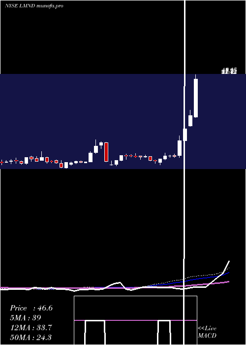  weekly chart LemonadeInc