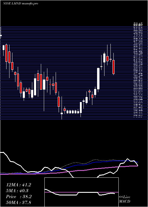 weekly chart LemonadeInc