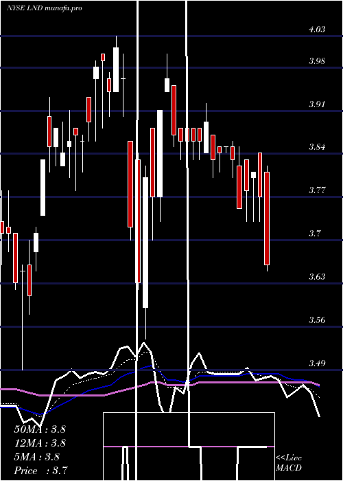 Daily chart BrasilagroCia